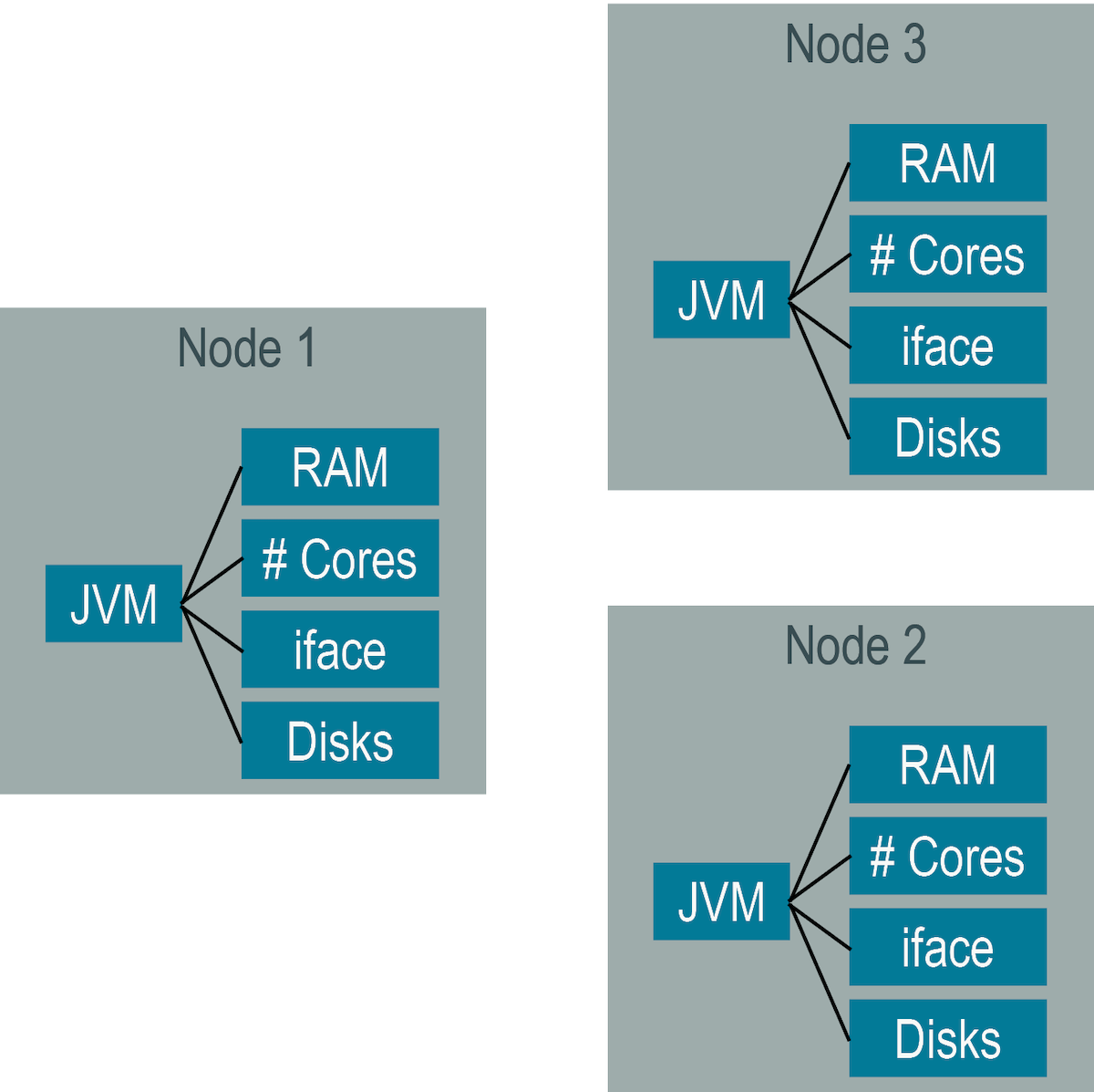 This image shows three nodes on a single host machine. A JVM runs each node. Multiple DSE nodes exist in a single host machine.