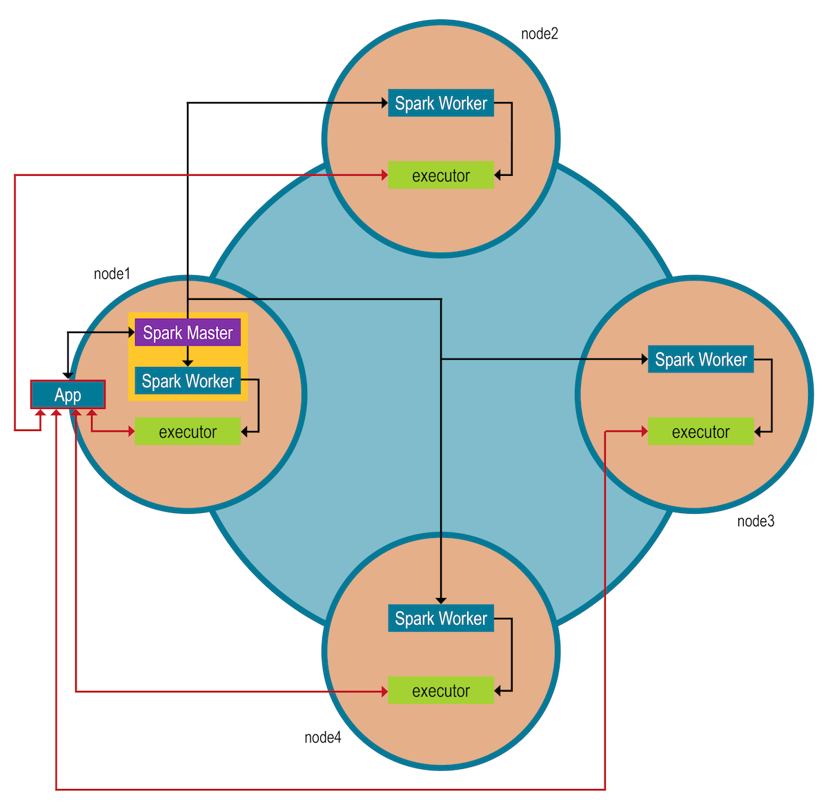 sparkCommunication