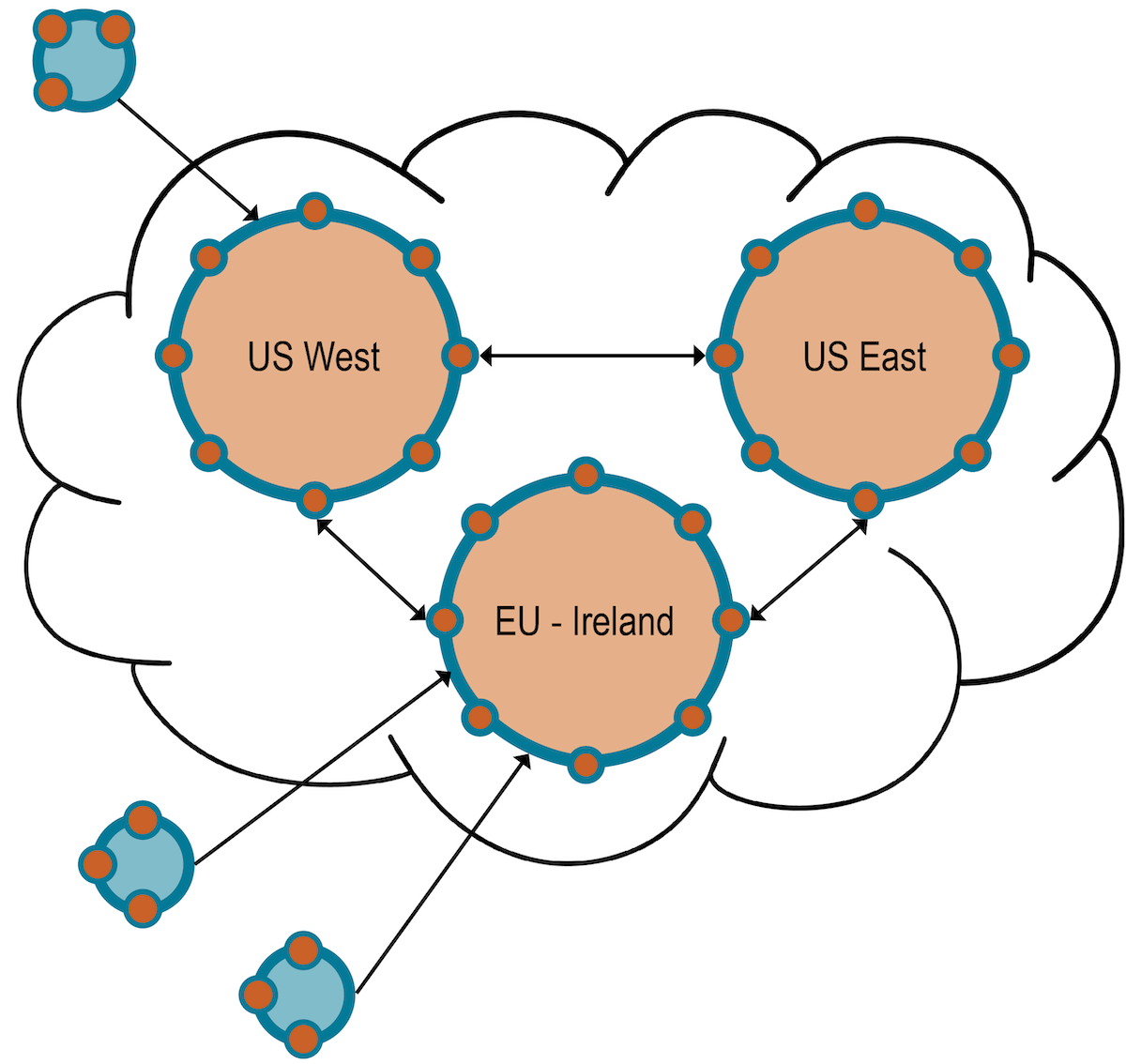 Image showing remote sensors transmitting data to a centralized hub cluster