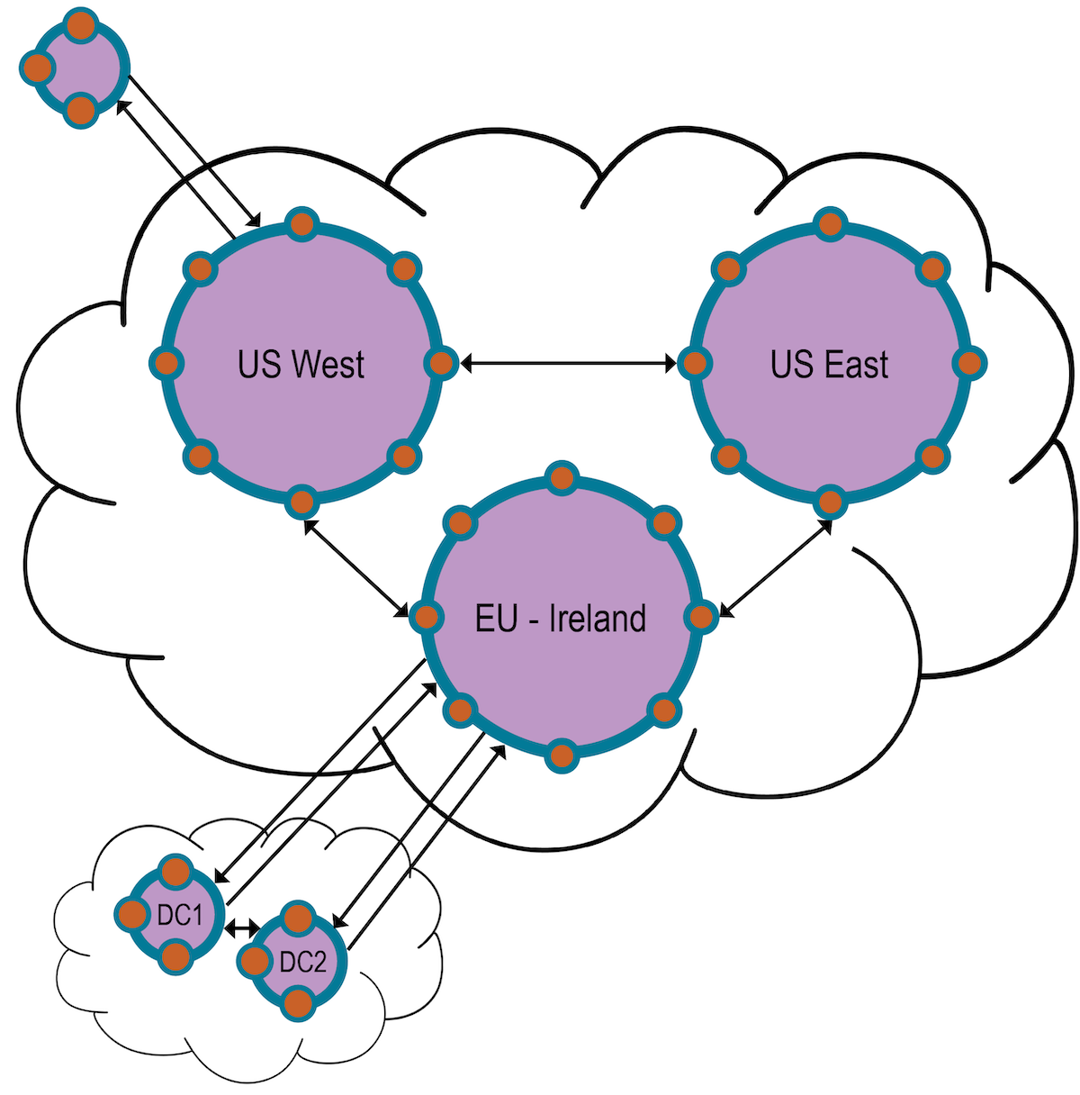 Advanced replication two way arch