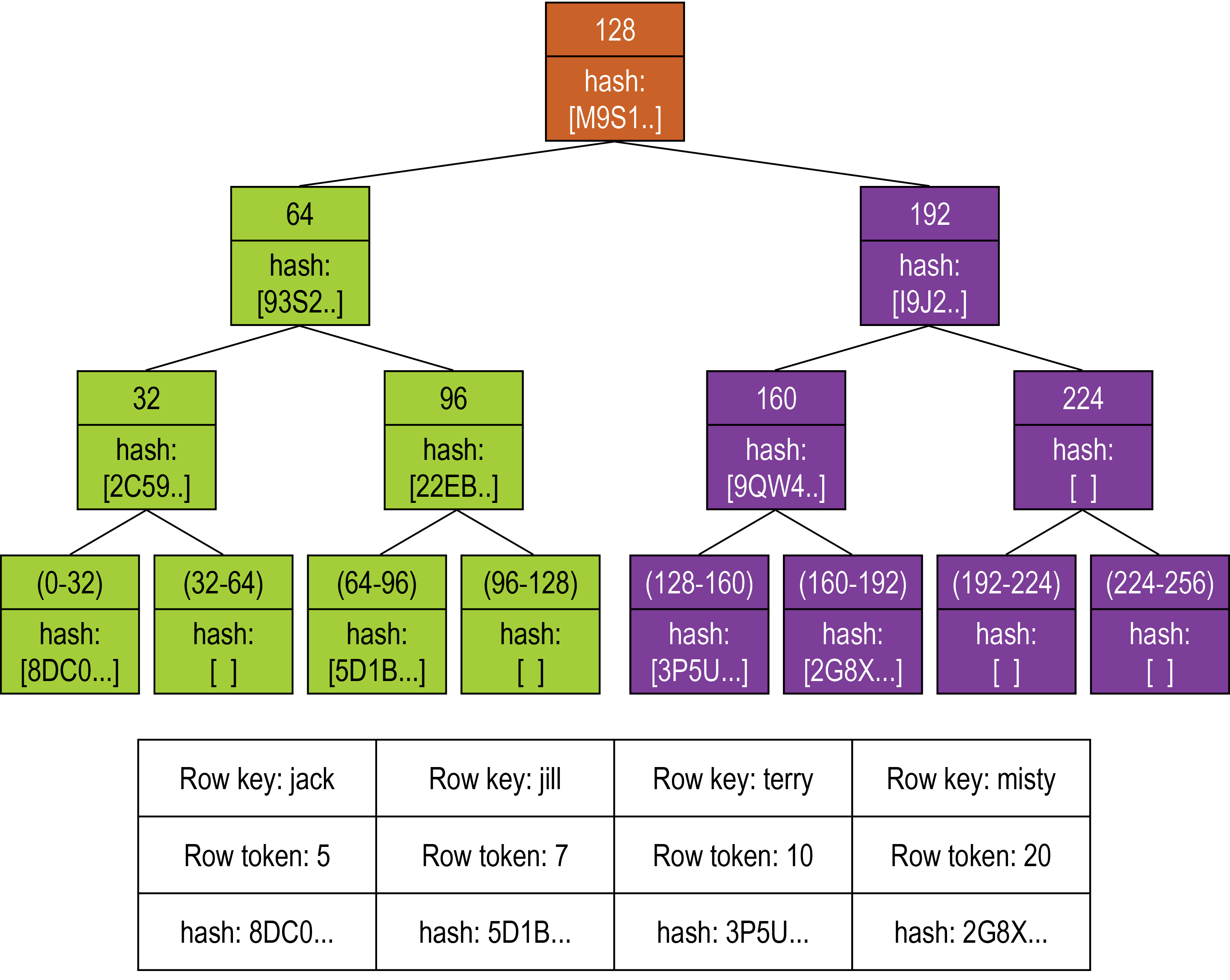 dbMerkleTree