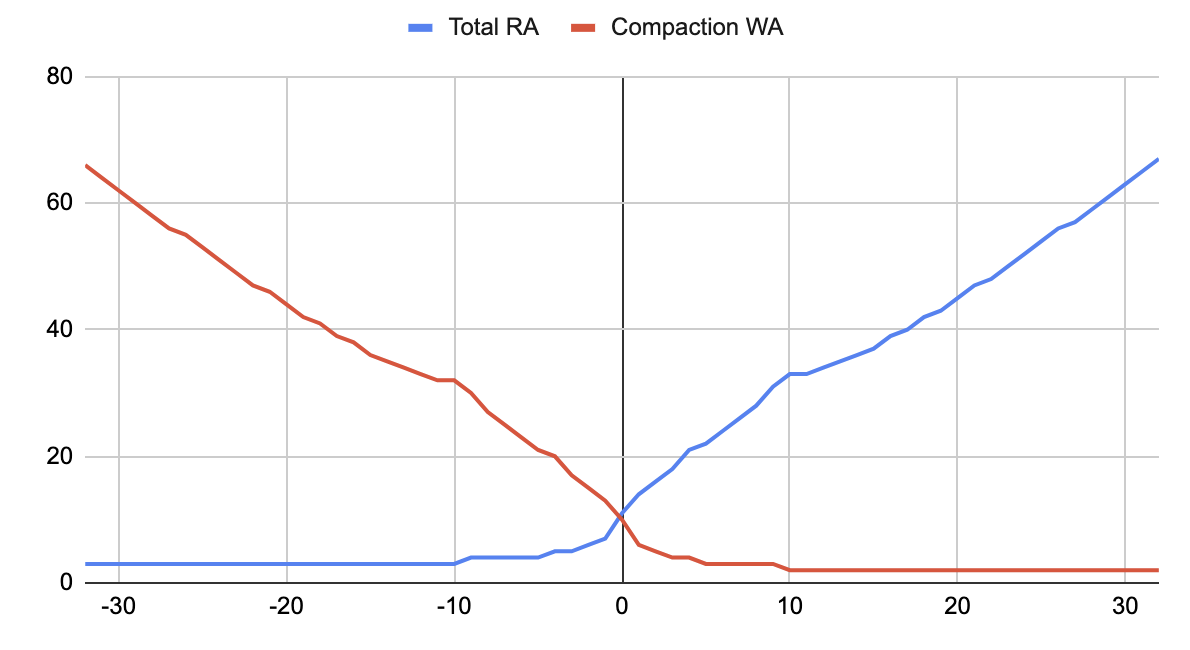 ucs scaling factor W