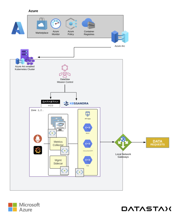 hcd azure arc ref arch