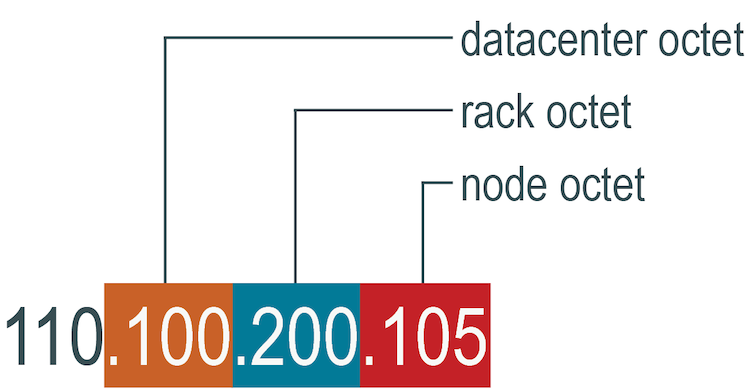 IP address octets