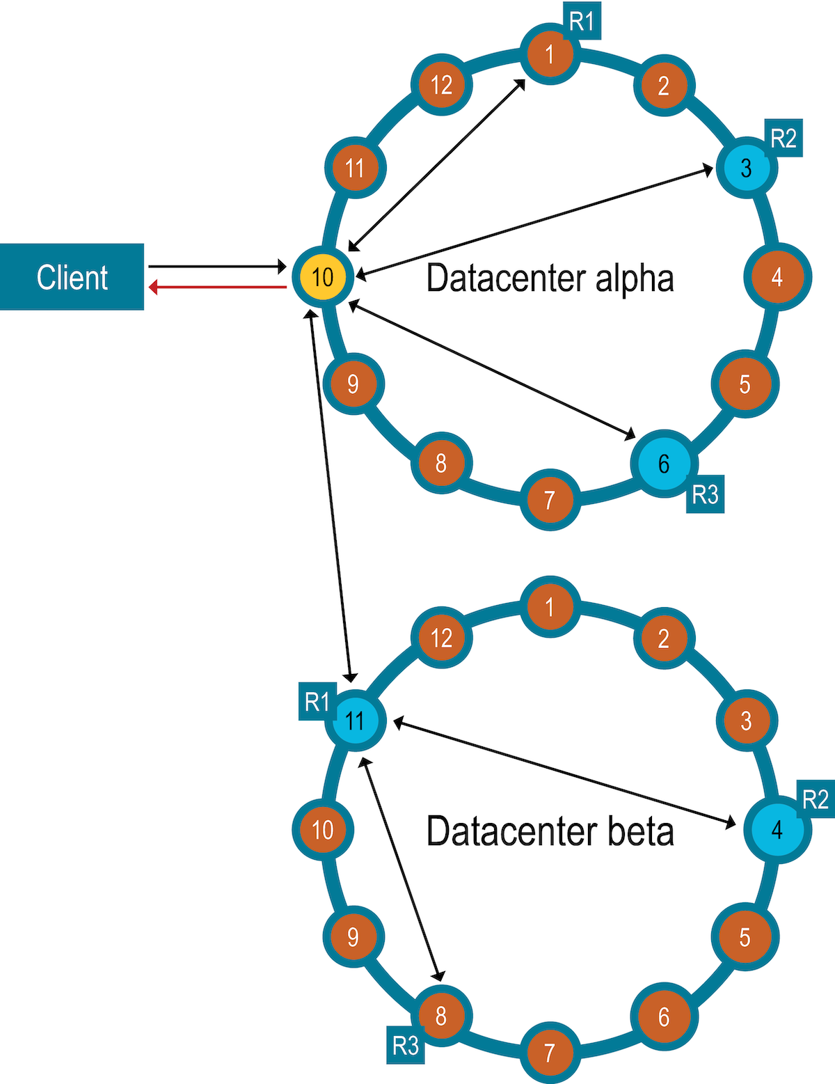 hcdWriteMultiDatacenter