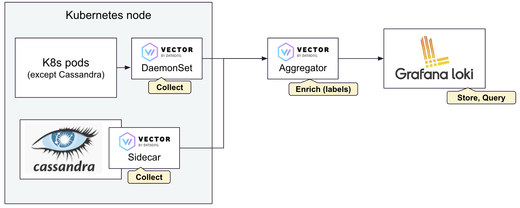 Mission Control logging architecture