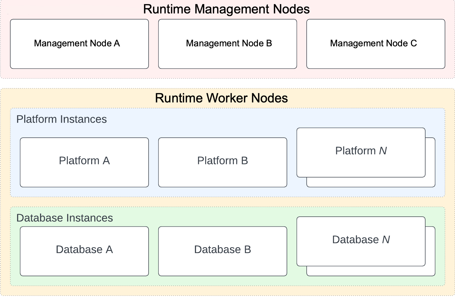 Runtime topology nodes