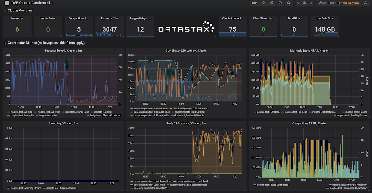 The DSE cluster overview shows six charts with metrics.