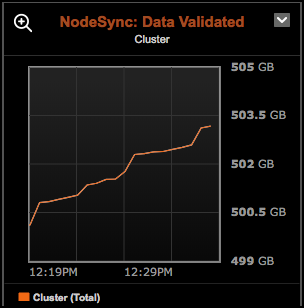 Dashboard graph for NodeSync metric