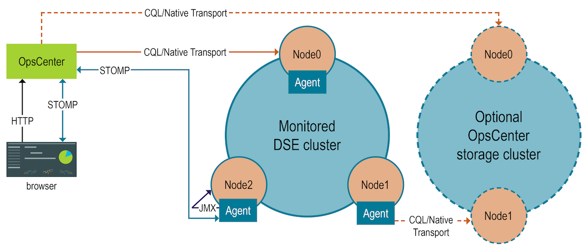 OpsCenter architecture diagram depicting connection protocols between the OpsCenter server, agents, nodes, and browser.