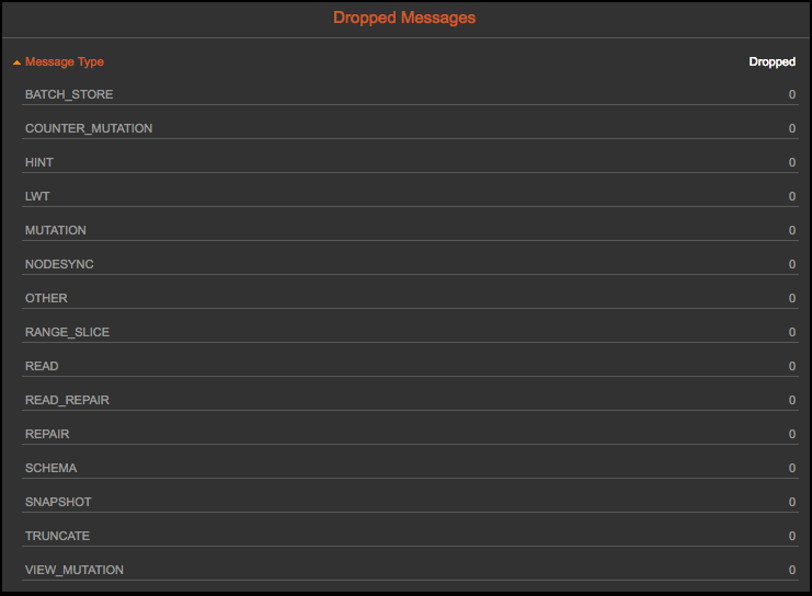 View a tally of any dropped messages in the Dropped Messages pane of the Node Details dialog
