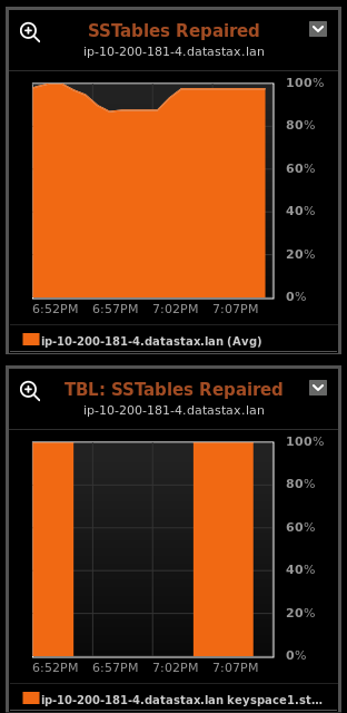SSTables repaired dashboard graphs for tracking incremental repairs