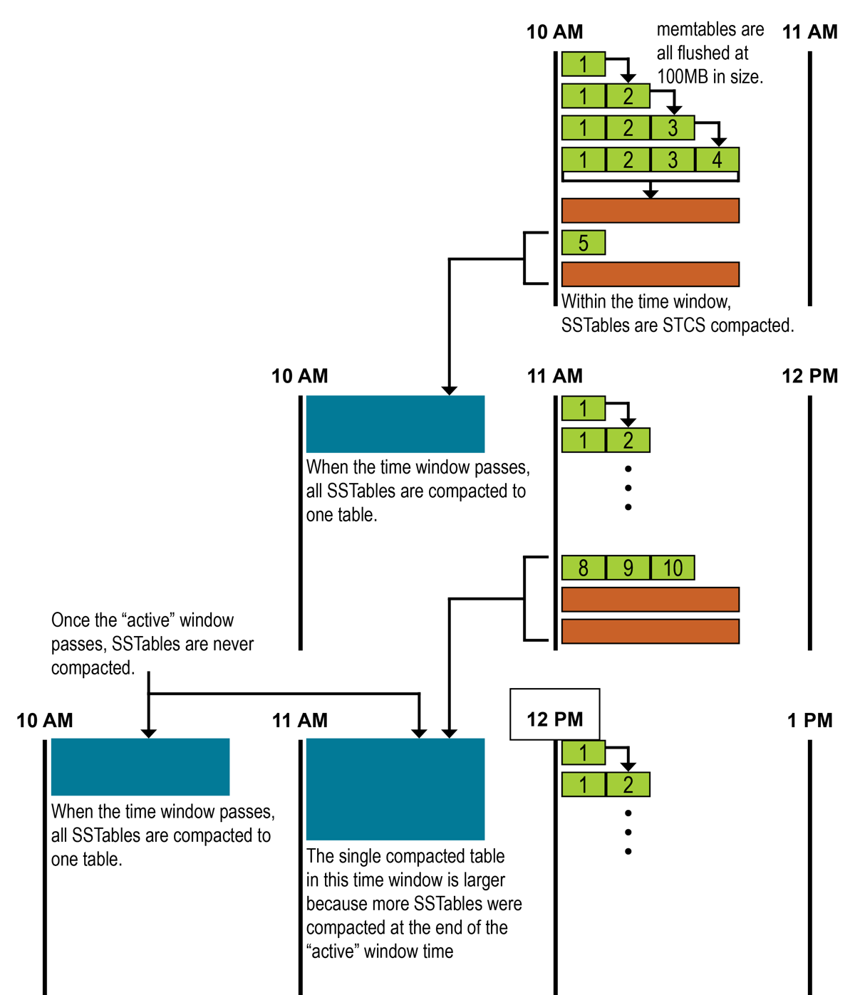 How TimeWindowCompactionStrategy works