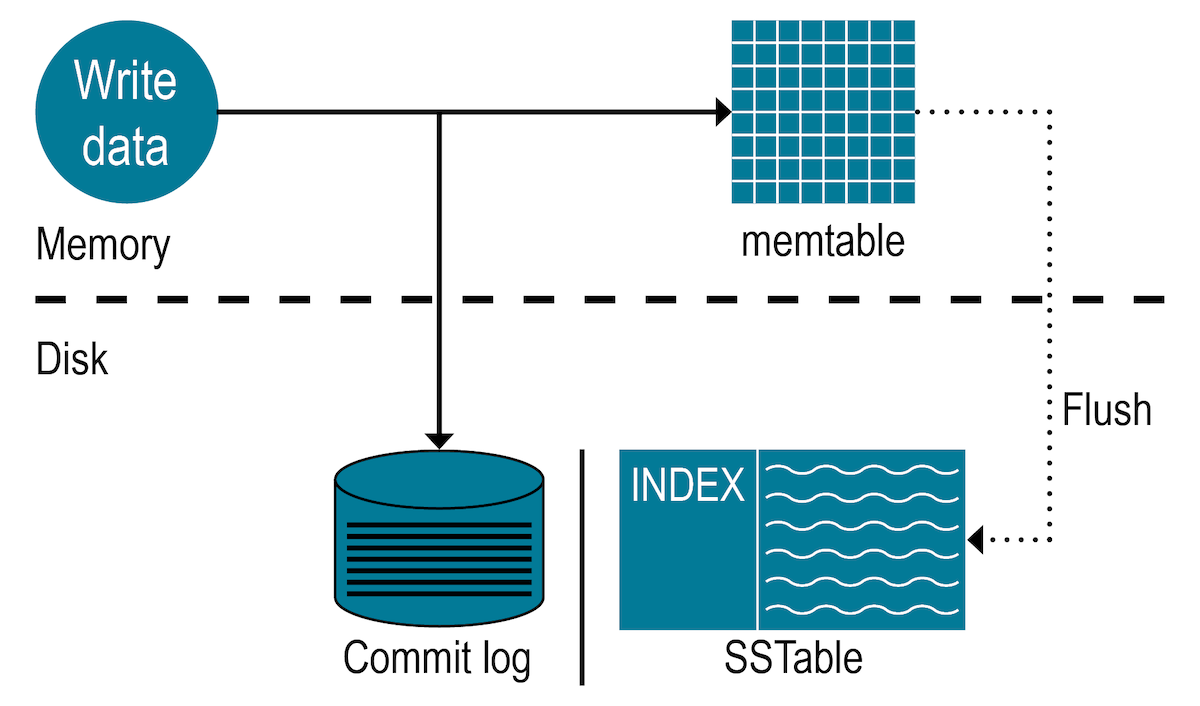 How Data is Written to Disk