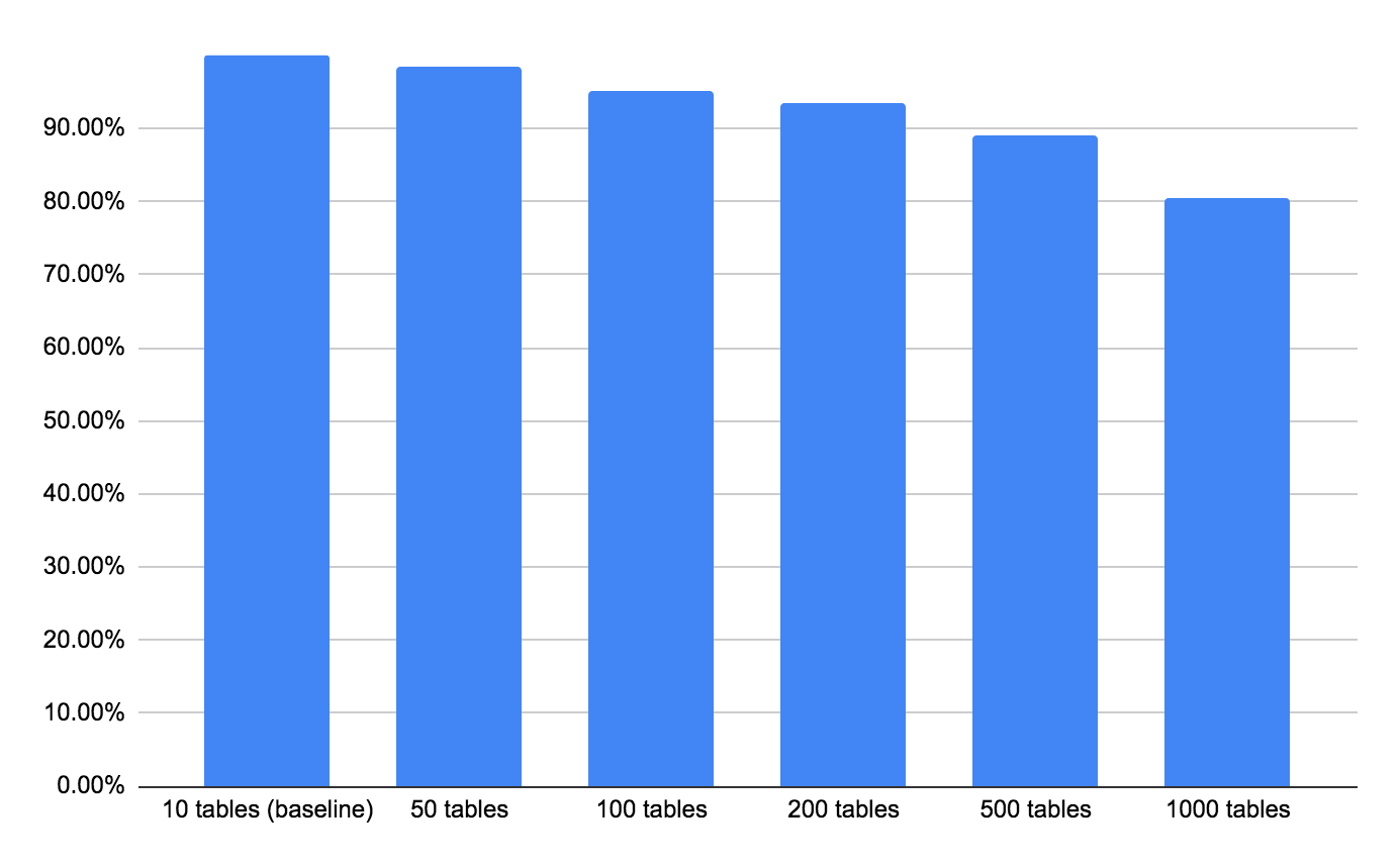 throughput drops as the number of tables increase