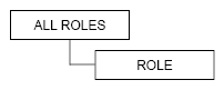 Roles > role