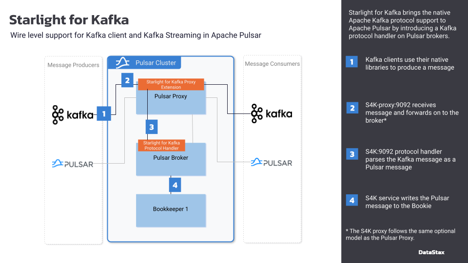 Starlight for Kafka Architecture