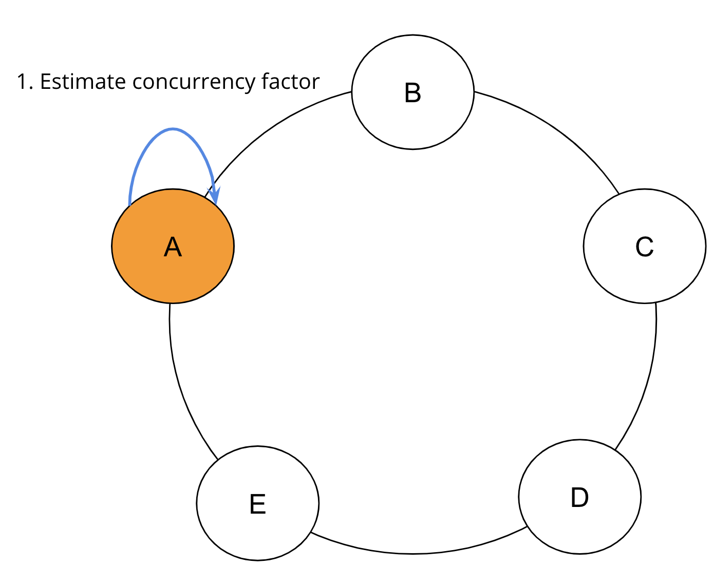 SAI step to estimate a concurrency factor as described in surrounding text
