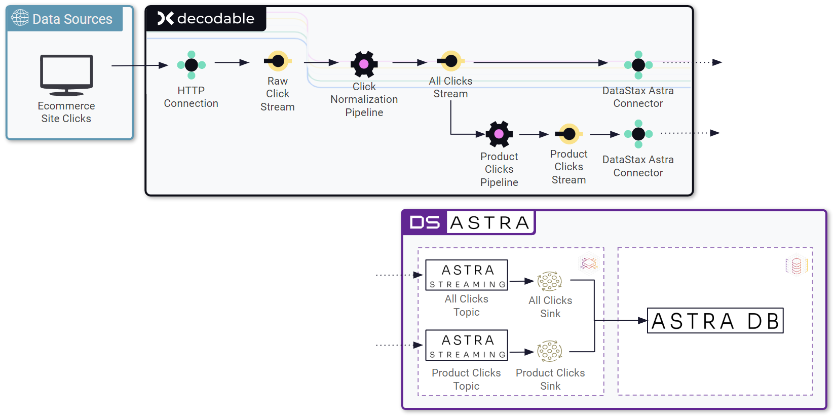 Real-time data pipelines with DataStax Astra and Decodable