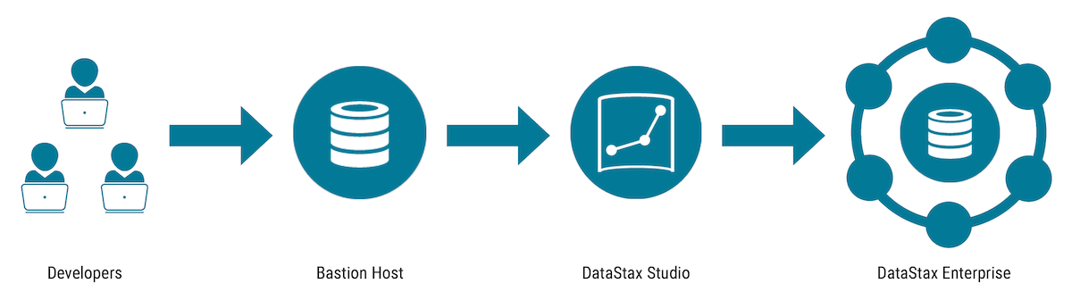 DataStax Studio architecture