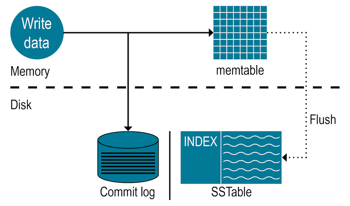 Memtable & SSTable (Sorted String Table)