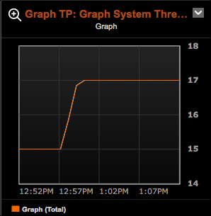 Dashboard graph for a Graph metric