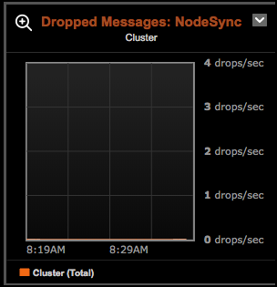 Dropped Messages for NodeSync cluster-wide dashboard graph in OpsCenter Monitoring. No messages are being dropped in this example.