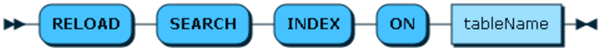 この図はRELOAD SEARCH INDEX検索CQLコマンドのレールロード・ダイアグラムを示しています