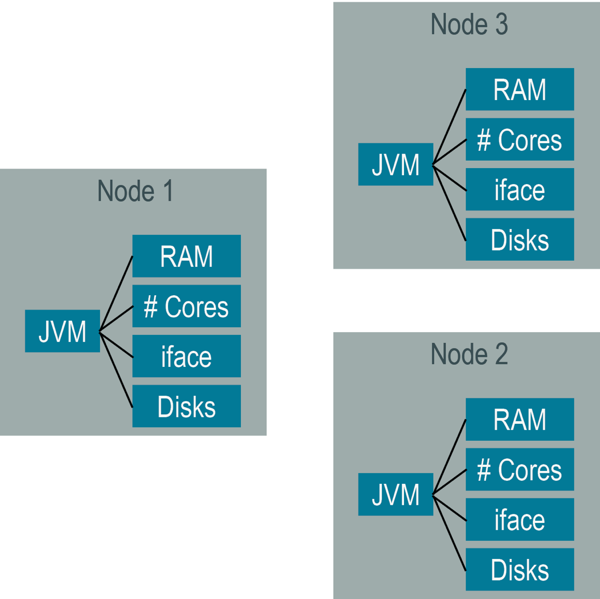 以下の図は、1つのホスト・マシーン上の3つのノードを示します。JVMが各ノードを実行します。複数のDataStax Enterpriseノードが1つのホスト・マシーン上に存在します。