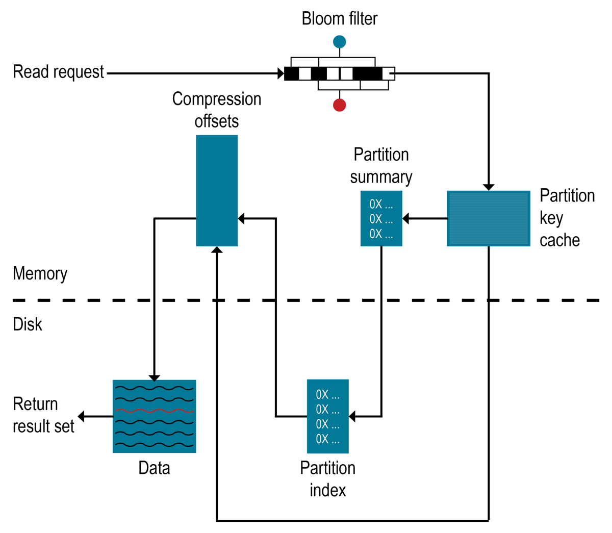 Read request flow