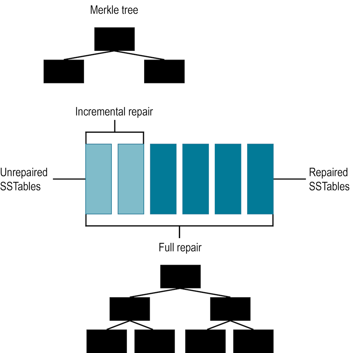 Incremental repair