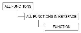 cql functions hierarchy