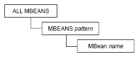 cql mbean hierarchy