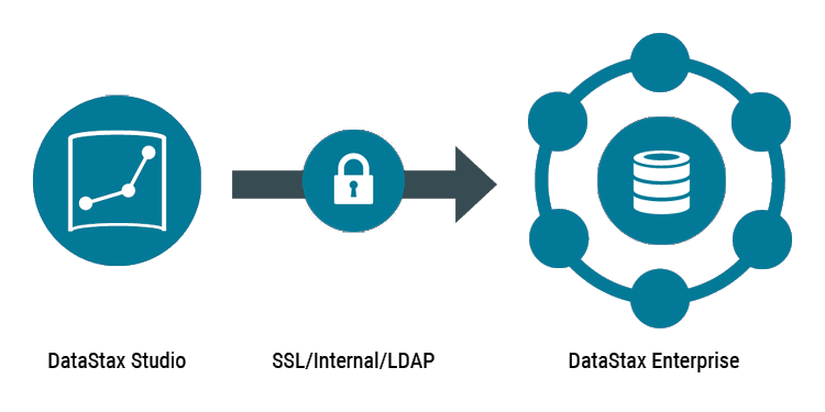 datastax studio to enterprise