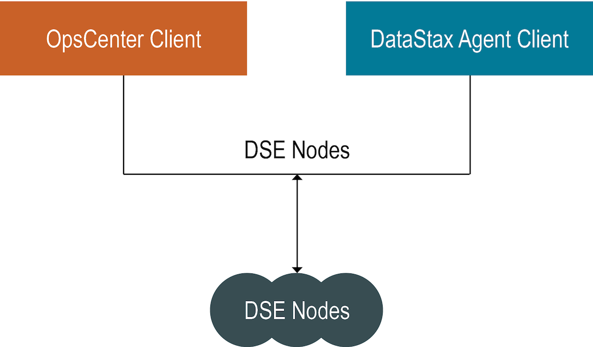 OpsCenter and DataStax Agents client-to-node encryption