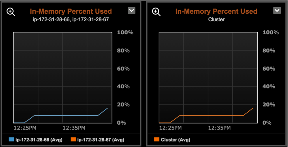 In-Memory metrics graphs in the Dashboard Graphs area